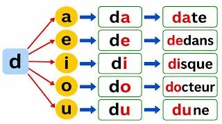 Miniature : Apprendre à lire des syllabes simples en français | Lecture facile pour débutants