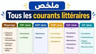 Miniature : tous les courants littéraires ou (les mouvements littéraires)  #crmef #مباراة_التعليم