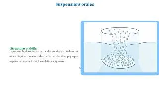 Miniature : Formes pharmaceutiques liquides et semi-solides