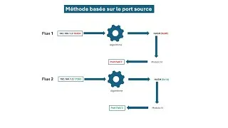 Miniature : Non, l'agrégation de liens n'augmente pas le débit (Etherchannel, load-balance)