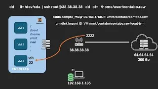 Miniature : Comment j'ai migré mon VPS de Contabo vers mon serveur Proxmox sur mon homelab