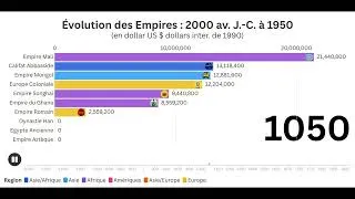 Miniature : Évolution des Empires : Comparaison de 2000 av. J.-C. à 1950 #histoire #empire #comparaison