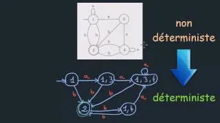 Miniature : DÉTERMINISER UN AUTOMATE