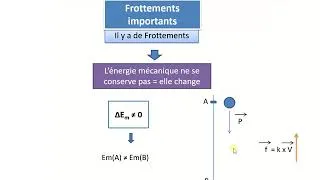 Miniature : Conservation de l'Em énergie mécanique