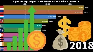 Miniature : Top 10 des pays les plus riches 1971-2019 (classement selon le PIB par habitant)