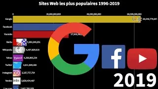 Miniature : Sites Web les plus populaires, classement de 1996 à 2019