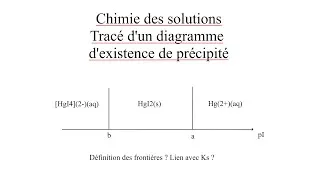 Miniature : Diagramme d’existence de précipité