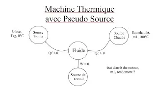 Miniature : Machine Thermique avec pseudo sources : méthode générale de résolution