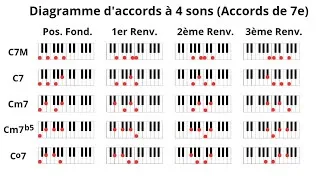 Miniature : Diagramme des 5 Familles d'Accords à 4 sons et leurs Renversements.