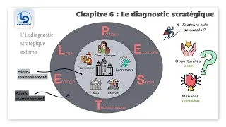 Miniature : STMG Management en 1ère - Chapitre 6 Le diagnostic stratégique - partie 1 : Le diagnostic externe