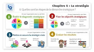 Miniature : STMG Management en 1ère - Chapitre 5 La stratégie - partie 2 : Les étapes de la démarche stratégique