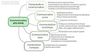 Miniature : Enseigner la Communication en BTS GPME - exemple