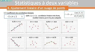 Miniature : Stat2Var - 8 Ajustement linéaire : Coefficient r