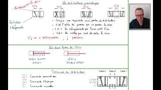 Miniature : Distributeurs Vérin
