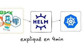 Miniature : C'est quoi Helm ? Expliqué en 4min