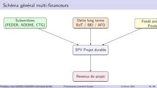 Miniature : Opérations de Financements innovants pour les projets durables en Guyane