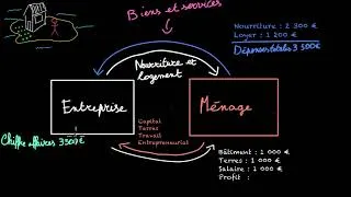 Miniature : Flux circulaires des revenus et des dépenses