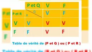 Miniature : logique et raisonnement en math: Comment démontrer des équivalences avec des tables de vérité 