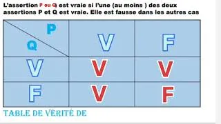 Miniature : logique mathématique,les tables de vérité