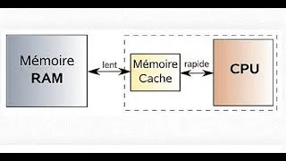 Miniature : Optimisation #1: Parlons cache CPU