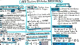 Miniature : REVISION ORAL CRPE : Les fractions et nombres décimaux 