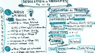 Miniature :   Résoudre des problèmes au primaire : Méthode Cycle 2 & 3 (Programmes Officiels)