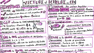 Miniature : CRPE : Ce qu'il faut ABSOLUMENT savoir sur la lecture au CP (Guide Fondamental)