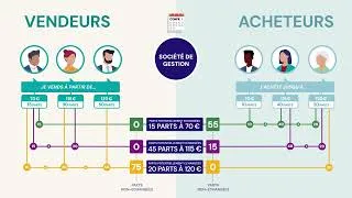 Miniature : SCPI : comment fonctionne le marché par confrontation ?