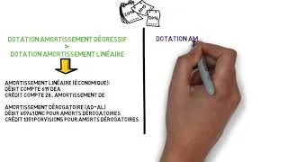 Miniature : Ecritures comptables de l'Amortissement Dégressif L.AMZIL FSJES CUAM UIZ