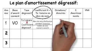 Miniature : L' Amortissement Dégressif  L.AMZIL FSJES CUAM UIZ