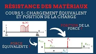 Miniature : RDM II Cours 5 : Comment trouver la force équivalente d'une charge linéaire et sa position ?
