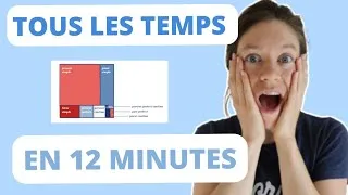 Miniature : Révisez TOUS les temps anglais en 12 minutes CHRONO !! Anglais de base