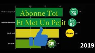 Miniature : Prix du carburant de 1983   2019