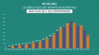 Miniature : Les Scic - Chiffres clés 2025
