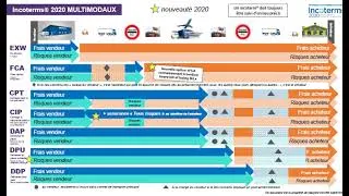 Miniature : ⚠️ Les Incoterms Décryptés : Les Erreurs qui Coûtent Cher aux Importateurs et Exportateurs 💸🚢