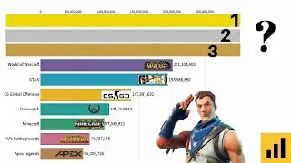 Miniature : Les jeux vidéo les plus populaires sur youtube