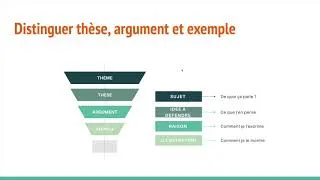 Miniature : L'argumentation : comment la construire et la structurer