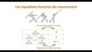Miniature : Équations horaires de la position à partir de celles de la vitesse