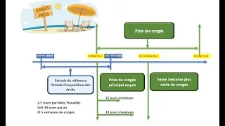 Miniature : Droit et Fonctionnement des Congés Payés