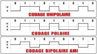 Miniature : Aprendre les codages de signaux : Manchester, Unipolaire et Polaire en 10 min