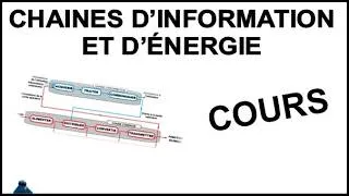 Miniature : LES CHAINES FONCTIONNELLES : CHAINES D'INFORMATION et D'ÉNERGIE COURS