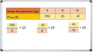 Miniature : Reconnaitre un tableau de proportionnalité