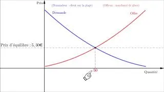 Miniature : Économie - Loi de l'offre et de la demande
