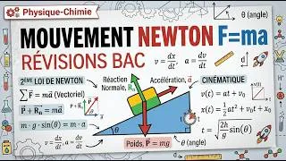 Miniature : Cours Terminale | BAC – Mouvement et Interactions