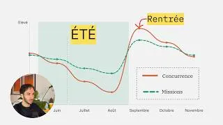 Miniature : Septembre = pire moment pour chercher des missions freelance IT