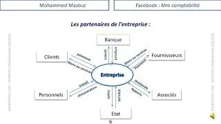 Miniature : Vidéo 9 : Les partenaires de l'entreprise et les Flux économiques