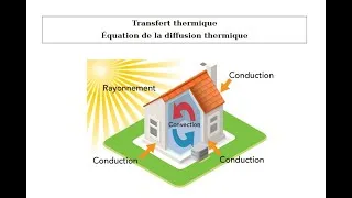 Miniature : Conduction thermique 1 : Équation de la conduction thermique
