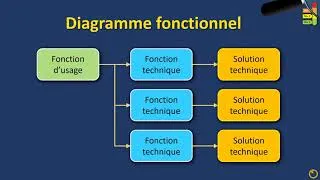 Miniature : Cours de techno : fonctions techniques et solutions techniques (diagramme fonctionnel)