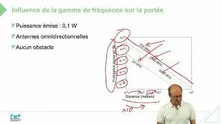 Miniature : Effet de la longueur d'onde sur la puissance reçue