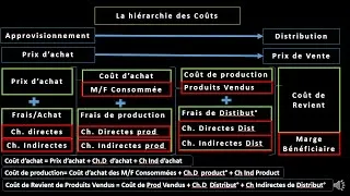 Miniature : La hiérarchie des coûts et l'inventaire permanent de stock.